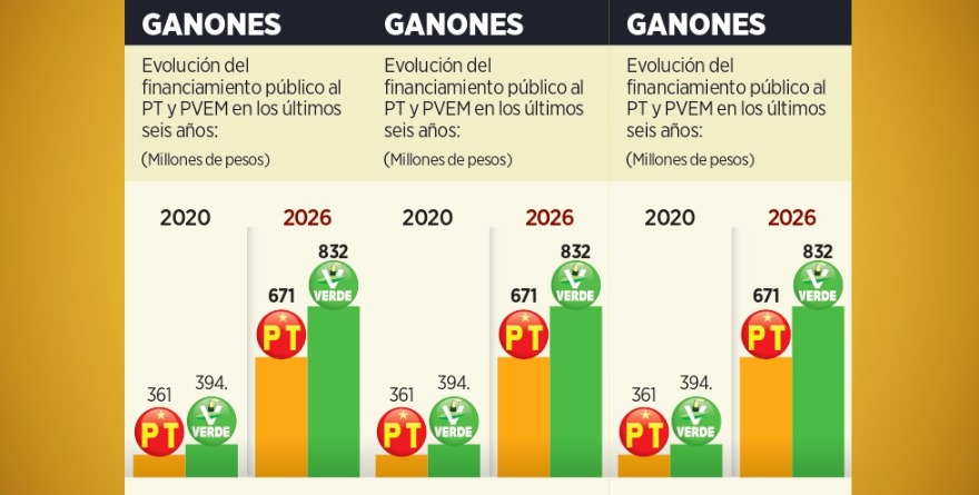 PERDERÍAN PT Y PVEM 900 MDP SIN MORENA