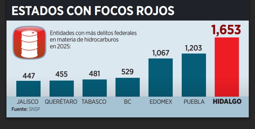 SE DISPARAN EN 41% DENUNCIAS POR ORDEÑA