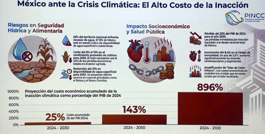 MÉXICO SE CALIENTA MÁS RÁPIDO QUE EL RESTO DEL PLANETA
