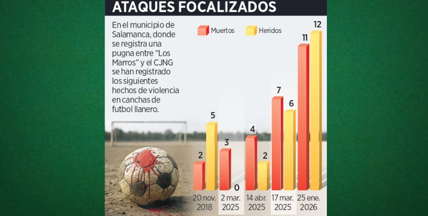 ACOSA CRIMEN AL FUTBOL; MATAN A 56 EN LLANEROS