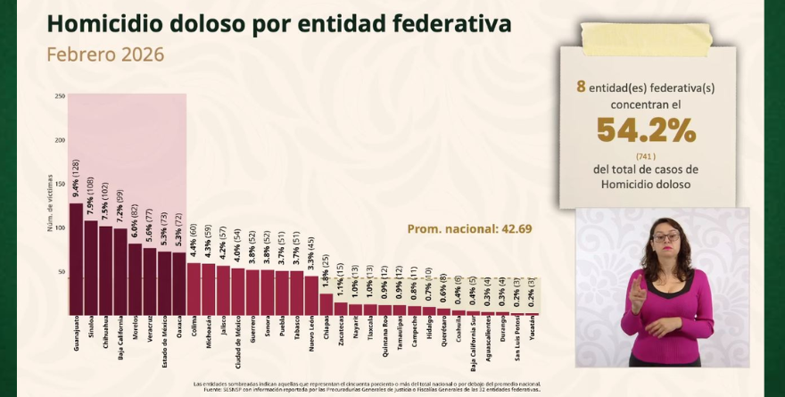 AVANCE EN GUERRERO: 72% MENOS HOMICIDIOS DOLOSOS