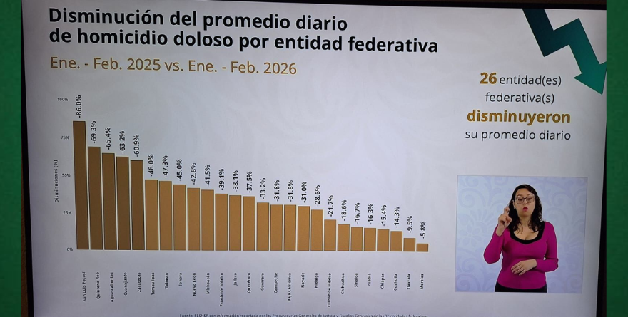 RÉCORD EN SEGURIDAD: SAN LUIS POTOSÍ LIDERA A LAS 32 ENTIDADES