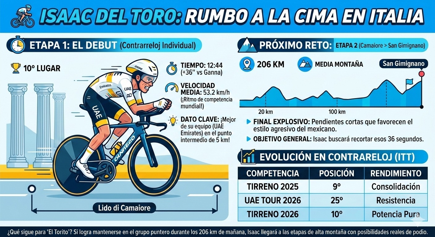 ISAAC DEL TORO ACABA DÉCIMO EN INICIO DE TIRRENO-ADRIÁTICO