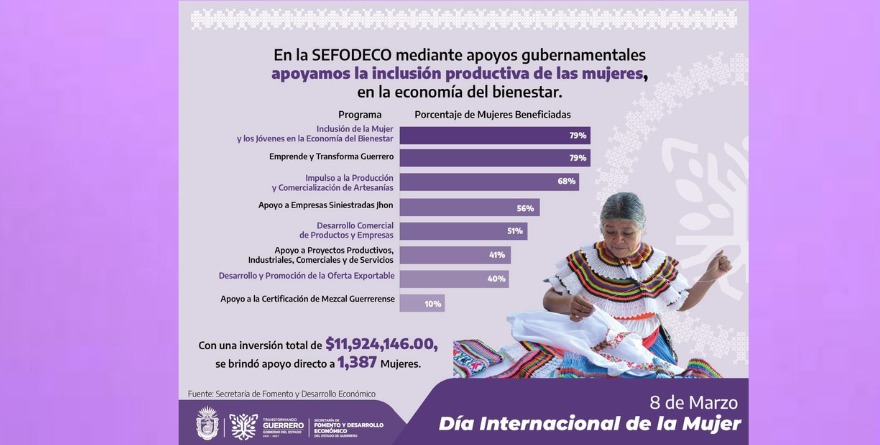 MÁS DE MIL 300 MUJERES RECIBEN APOYO PARA EMPRENDER EN GUERRERO