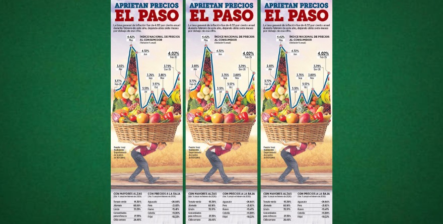 PEGAN ALIMENTOS, CLIMA Y VIOLENCIA A INFLACIÓN