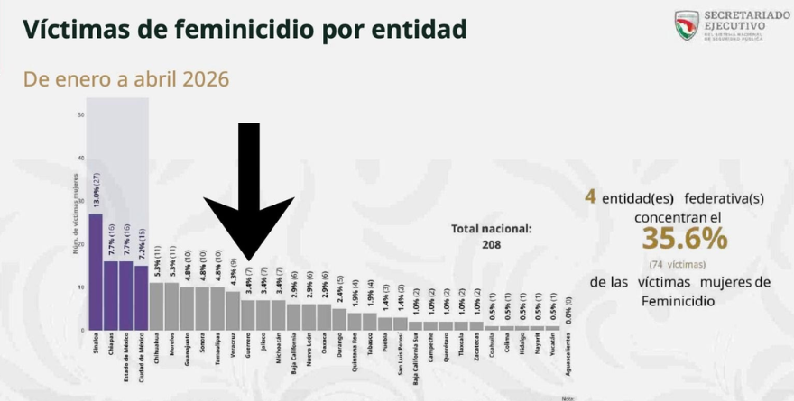 GUERRERO FRENA LA VIOLENCIA