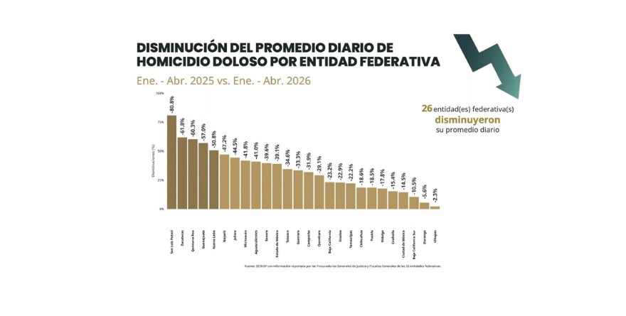 GUERRERO: EL LUGAR 13 NACIONAL EN REDUCCIÓN DE HOMICIDIOS