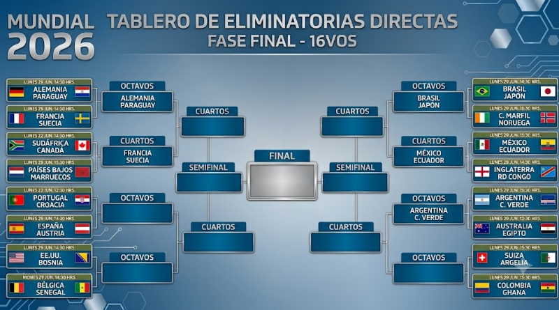 MUNDIAL 2026: DEFINICIÓN DE LOS DIECISEISAVOS