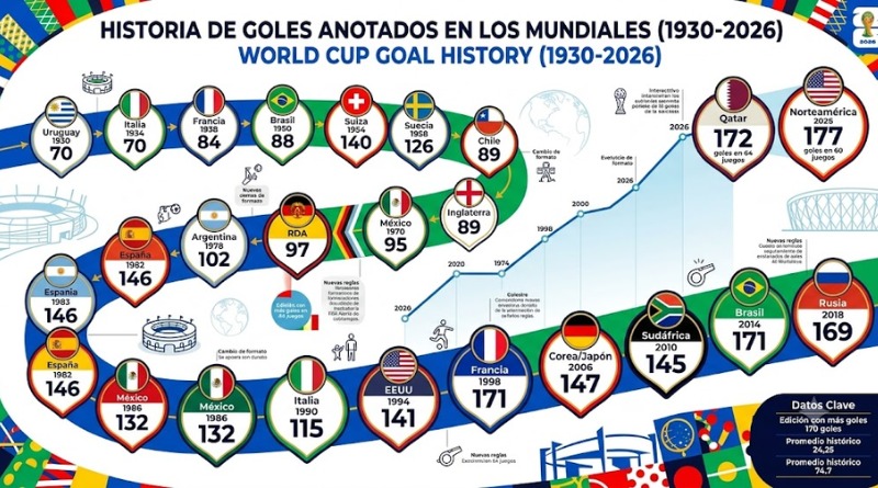 MUNDIAL 2026 SE POSICIONA COMO EL TORNEO CON MÁS GOLES HISTÓRICO