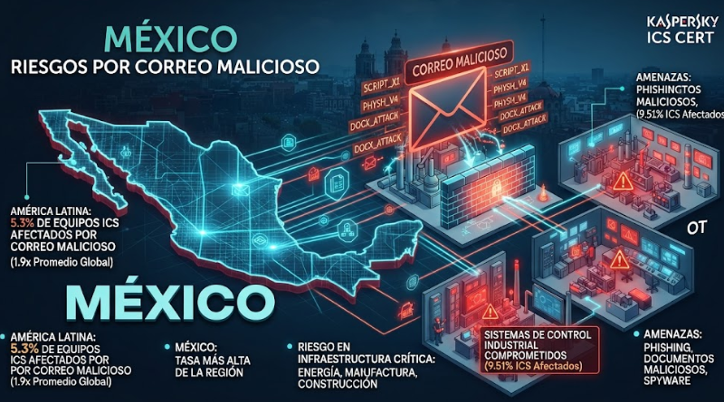 RIESGOS PRINCIPALES EN MÉXICO POR CORREO MALICIOSO