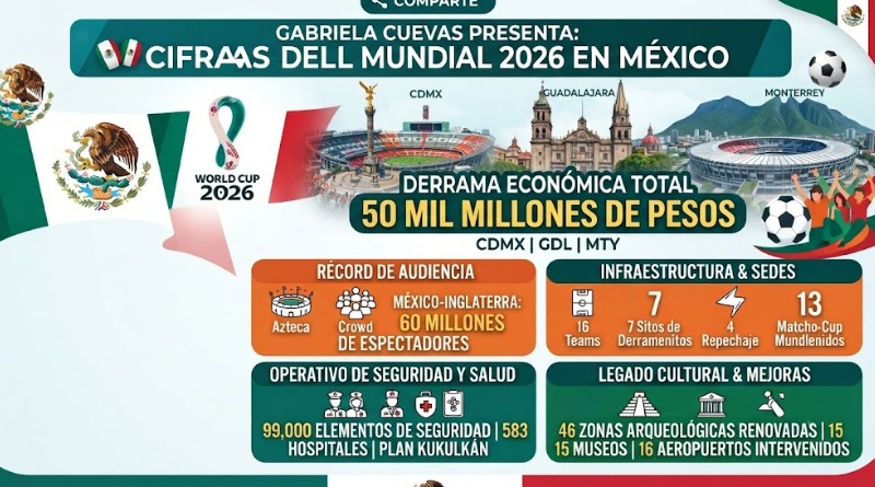 CIFRAS SOBRE EL MUNDIAL EN MÉXICO COMPARTIDAS POR GABRIELA CUEVAS