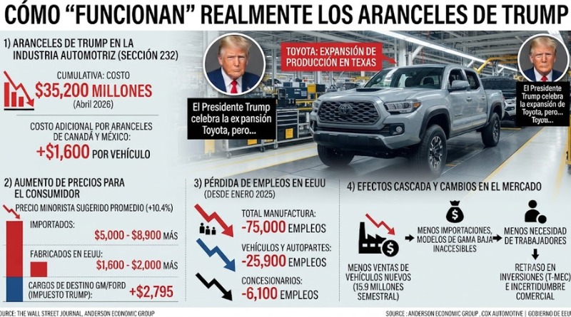 CÓMO FUNCIONAN REALMENTE LOS ARANCELES IMPLEMENTADOS POR TRUMP