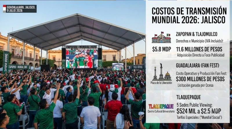 MUNDIAL: ZAPOPAN Y TLAJOMULCO PAGAN $11.6 MDP POR TRANSMISIÓN