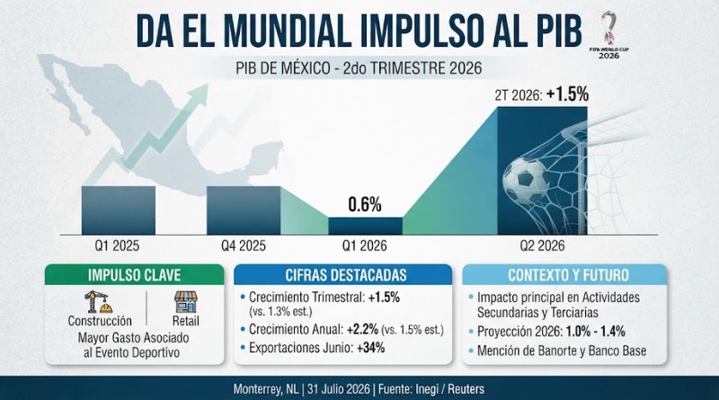 PIB CRECE CON EL IMPULSO DEL MUNDIAL