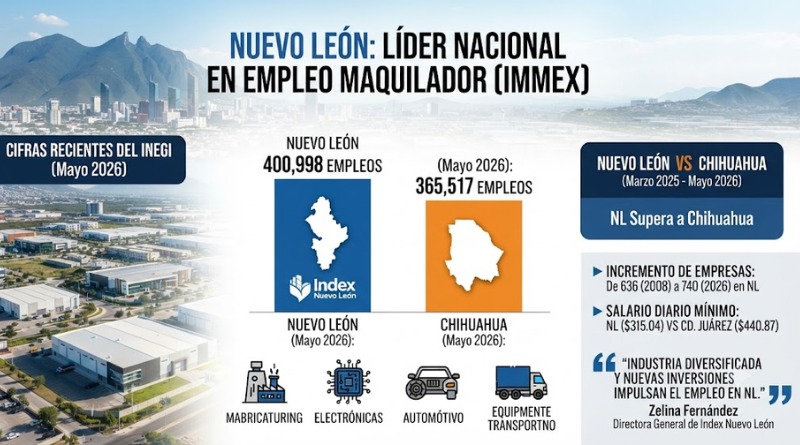 PRIMACÍA EN EMPLEO MAQUILADOR: ES NL CONTINÚA EN LA CIMA