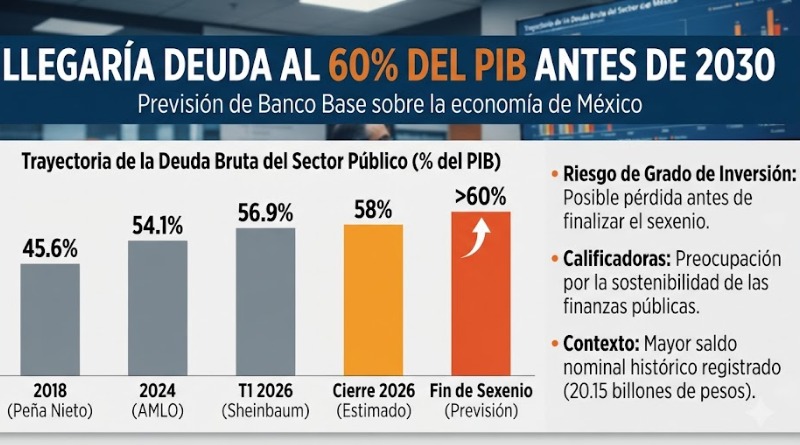 PROYECTAN DEUDA DEL 60% DEL PIB ANTES DE 2030