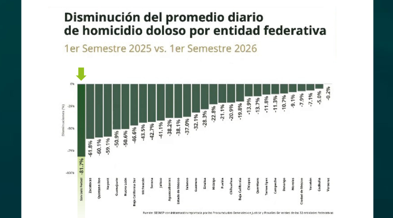 SLP MARCA RÉCORD CON BAJA DEL 81.7% EN HOMICIDIOS