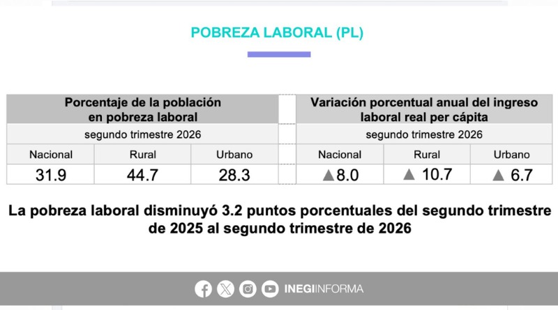 13 ENTIDADES ENFRENTAN INCREMENTO EN POBREZA LABORAL
