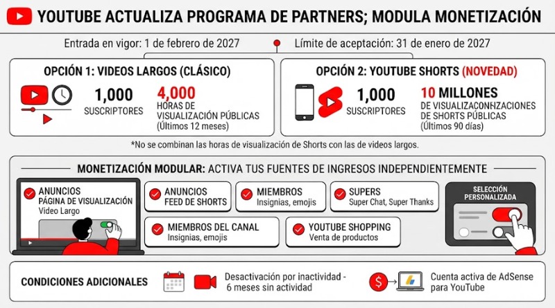 ACTUALIZACIÓN YOUTUBE: PROGRAMA DE PARTNERS CON NUEVA MODULACIÓN DE MONETIZACIÓN