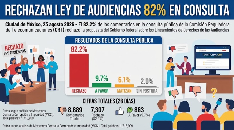 EL RECHAZO A LEY DE AUDIENCIAS ALCANZA 82% EN CONSULTA
