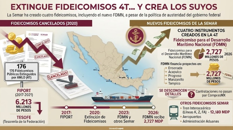 FIDEICOMISOS EXTINTOS 4T, NUEVOS CREADOS POR EL GOBIERNO
