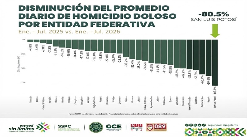 GOBIERNO DE MÉXICO DESTACA LOGRO DE SAN LUIS POTOSÍ EN REDUCCIÓN DE HOMICIDIOS DOLOSOS