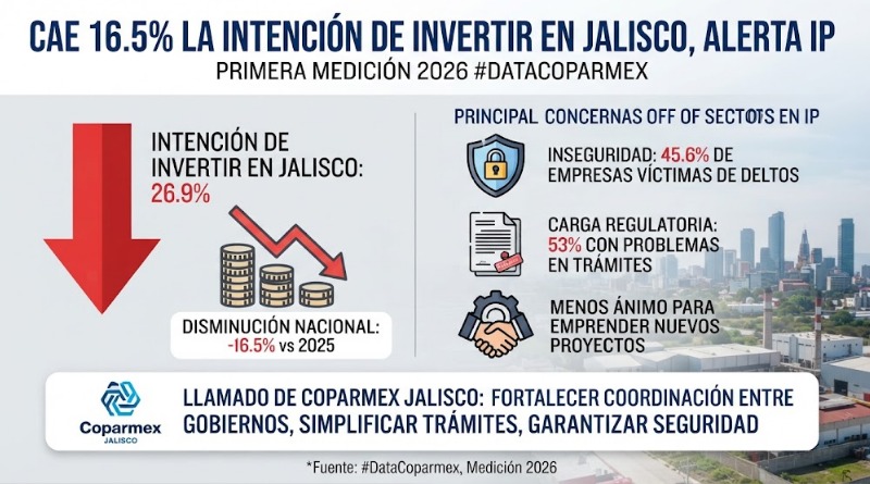 INVERSIÓN EN JALISCO: INTENCIÓN CORRE 16.5%, ALERTA IP