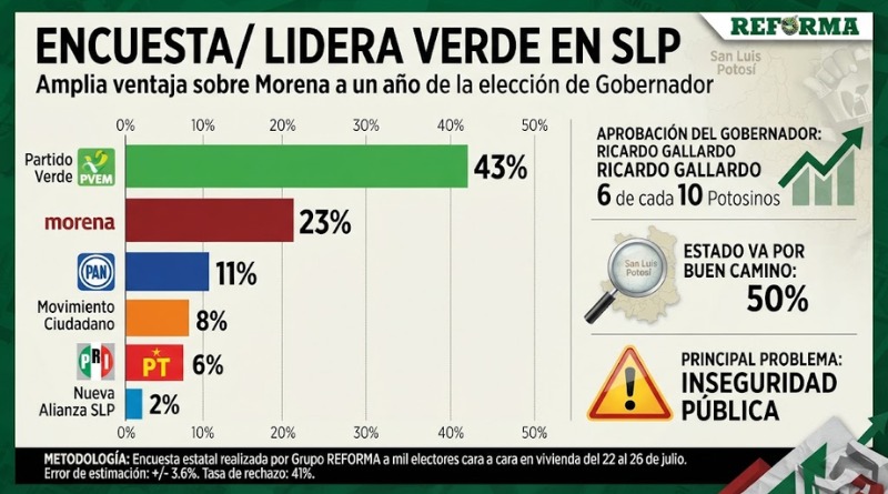 LIDERAZGO DE VERDE EN SLP SEGÚN ENCUESTA