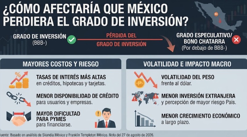 MÉXICO PODRÍA PERDER EL GRADO DE INVERSIÓN: ¿CUÁL SERÍA EL IMPACTO?