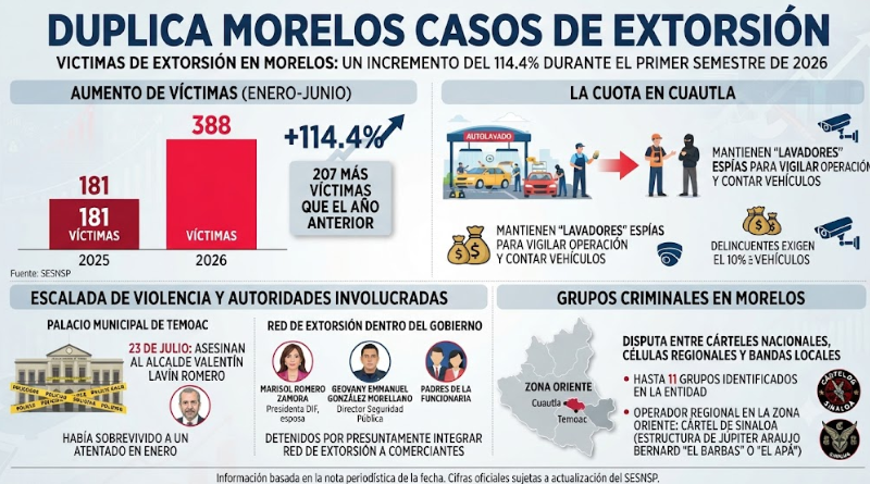 MORELOS REPORTA DUPLICACIÓN DE CASOS POR EXTORSIÓN