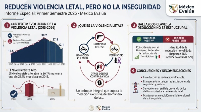 REDUCCIÓN DE VIOLENCIA LETAL NO CONTROLA LA INSEGURIDAD