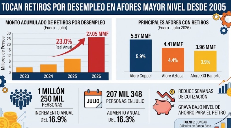 RETIROS POR DESEMPLEO EN AFORES ROMPEN RÉCORD DESDE 2005