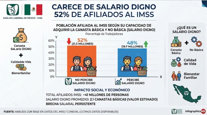SIN SALARIO DIGNO: LA REALIDAD DEL 52% EN EL IMSS