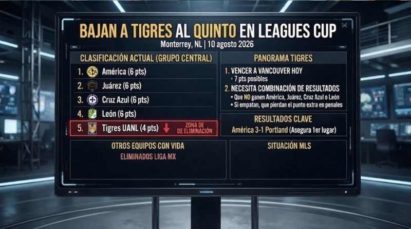 TIGRES OCUPA EL QUINTO SITIO DE LEAGUES CUP