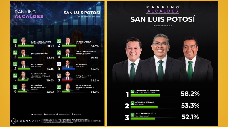 ENCUESTA DE GOBERNARTE UBICA A NAVARRO EN EL PRIMER LUGAR ESTATAL