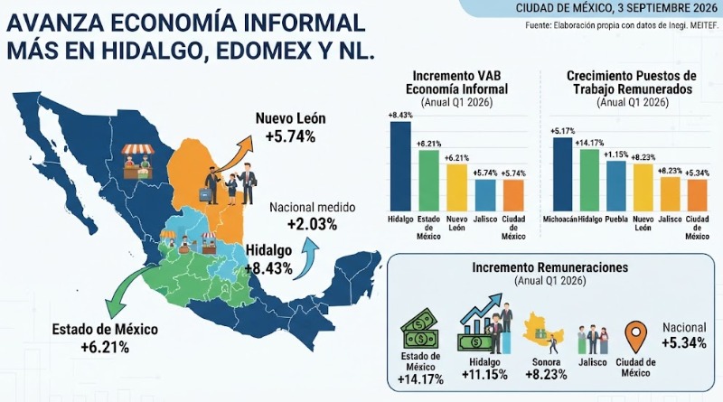ECONOMÍA INFORMAL CRECE SIGNIFICATIVAMENTE EN HIDALGO, EDOMEX Y NL