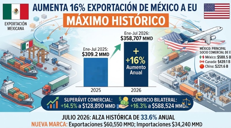 SUBE 16% LA VENTA DE PRODUCTOS MEXICANOS A EU