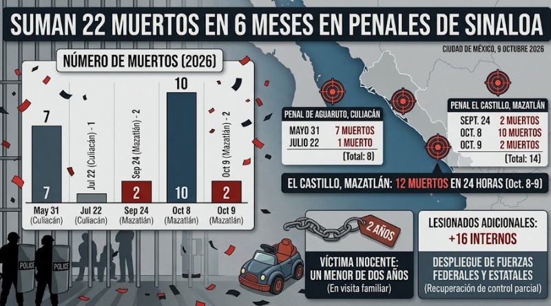 22 MUERTOS EN 6 MESES EN PENALES DE SINALOA