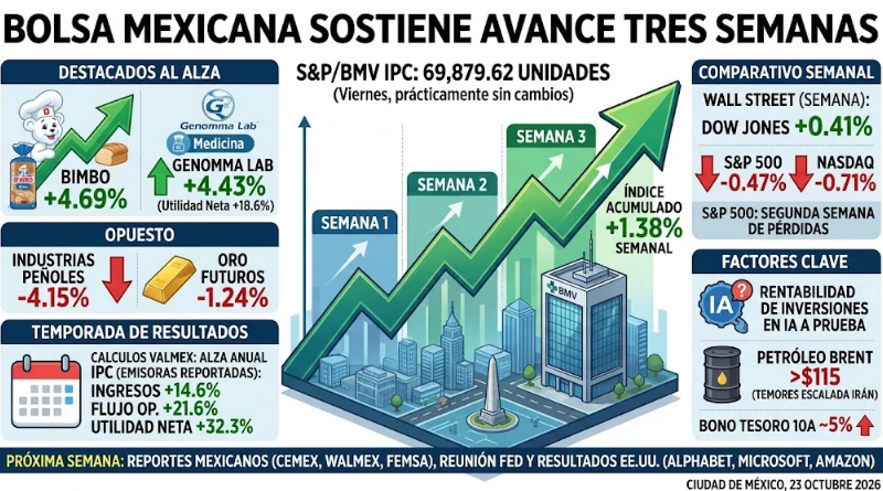 BOLSA MEXICANA SOSTIENE AVANCE TRES SEMANAS